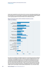 Factors that contribute to community business success 4. Online survey